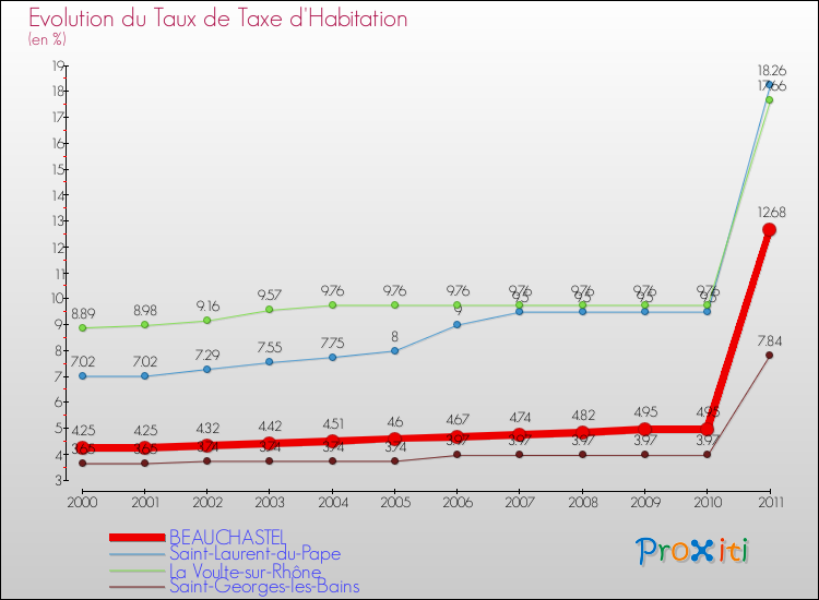 Evolution du taux de la taxe d'habitation pour BEAUCHASTEL et les communes proches Comparaison des taux de la taxe d'habitation pour BEAUCHASTEL et les communes voisines