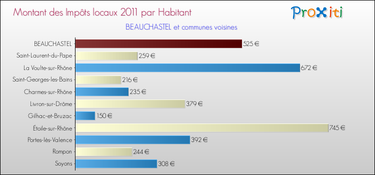 Montant des impôts locaux par Habitant pour BEAUCHASTEL et les communes proches Comparaison des impôts locaux par habitant pour BEAUCHASTEL et les communes voisines