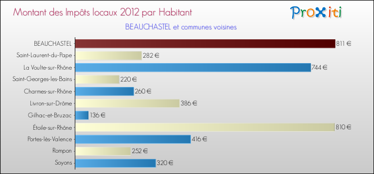 Montant des impôts locaux par Habitant pour BEAUCHASTEL et les communes proches Comparaison des impôts locaux par habitant pour BEAUCHASTEL et les communes voisines