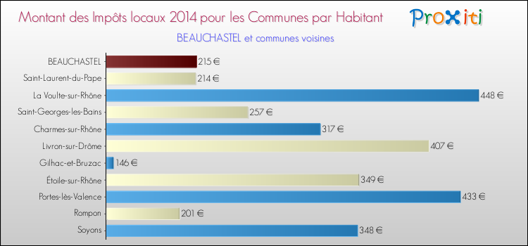 Montant des impôts locaux par Habitant pour BEAUCHASTEL et les communes proches en 2014 Comparaison des impôts locaux par habitant pour BEAUCHASTEL et les communes voisines en 2014