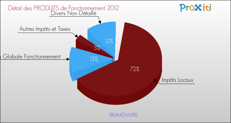 Décomposition du Budget de Fonctionnement 2012 de la commune de BEAUCHASTEL Budget de Fonctionnement 2012 pour la commune de BEAUCHASTEL