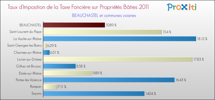 Taux d'imposition de la taxe foncière sur le bati 2011 pour BEAUCHASTEL et les communes proches Comparaison des taux d'imposition de la taxe foncière sur le bati 2011 pour BEAUCHASTEL et les communes voisines