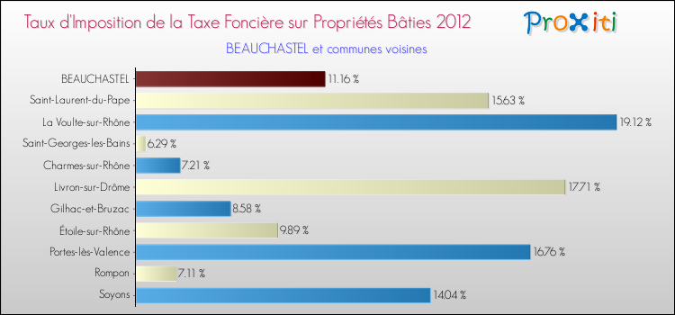 Taux d'imposition de la taxe foncière sur le bati 2012 pour BEAUCHASTEL et les communes proches Comparaison des taux d'imposition de la taxe foncière sur le bati 2012 pour BEAUCHASTEL et les communes voisines