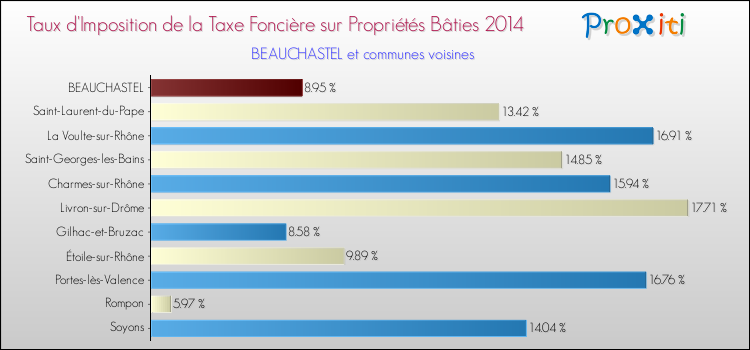 Taux d'imposition de la taxe foncière sur le bati 2014 pour BEAUCHASTEL et les communes proches Comparaison des taux d'imposition de la taxe foncière sur le bati 2014 pour BEAUCHASTEL et les communes voisines
