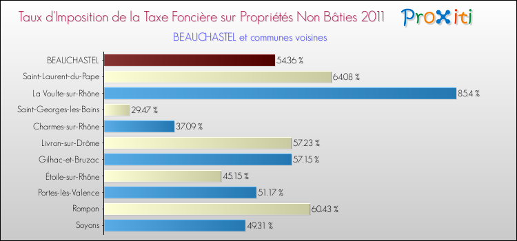 Taux d'imposition de la taxe foncière sur les immeubles et terrains non batis 2011 pour BEAUCHASTEL et les communes proches Comparaison des taux d'imposition de la taxe foncière sur les immeubles et terrains non batis 2011 pour BEAUCHASTEL et les communes voisines