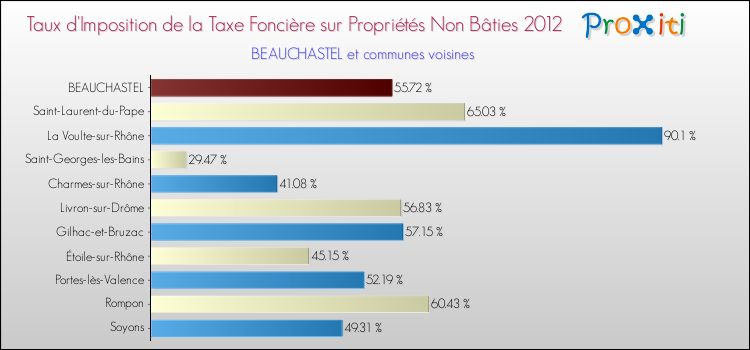 Taux d'imposition de la taxe foncière sur les immeubles et terrains non batis 2012 pour BEAUCHASTEL et les communes proches Comparaison des taux d'imposition de la taxe foncière sur les immeubles et terrains non batis 2012 pour BEAUCHASTEL et les communes voisines