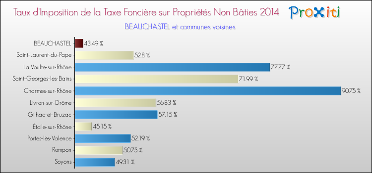 Taux d'imposition de la taxe foncière sur les immeubles et terrains non batis 2014 pour BEAUCHASTEL et les communes proches Comparaison des taux d'imposition de la taxe foncière sur les immeubles et terrains non batis 2014 pour BEAUCHASTEL et les communes voisines