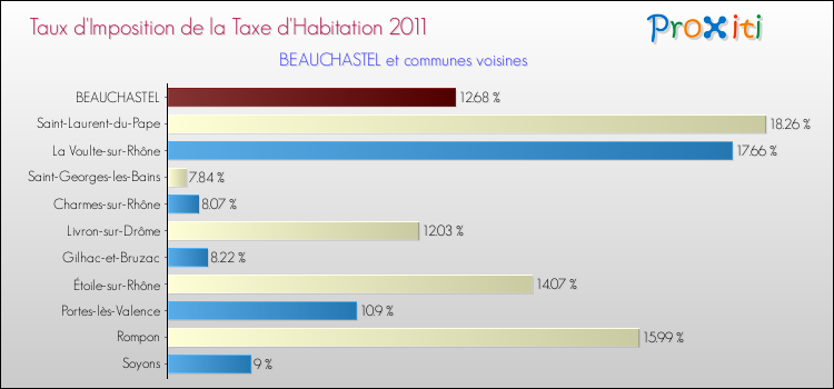 Taux d'imposition de la taxe d'habitation 2011 pour BEAUCHASTEL et les communes proches Comparaison des taux d'imposition de la taxe d'habitation 2011 pour BEAUCHASTEL et les communes voisines
