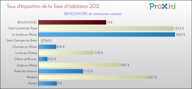 Taux d'imposition de la taxe d'habitation 2012 pour BEAUCHASTEL et les communes proches Comparaison des taux d'imposition de la taxe d'habitation 2012 pour BEAUCHASTEL et les communes voisines