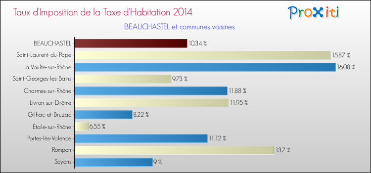 Taux d'imposition de la taxe d'habitation 2014 pour BEAUCHASTEL et les communes proches Comparaison des taux d'imposition de la taxe d'habitation 2014 pour BEAUCHASTEL et les communes voisines