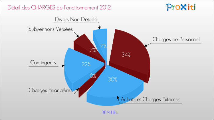 Décomposition des Charges de Fonctionnement 2012 de la commune de BEAULIEU Charges de Fonctionnement 2012 pour la commune de BEAULIEU