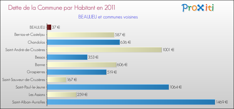 Dette par habitant de la commune en 2011 pour BEAULIEU et les communes proches Comparaison de la dette par habitant de la commune en 2011 pour BEAULIEU et les communes voisines