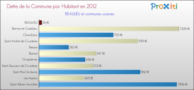 Dette par habitant de la commune en 2012 pour BEAULIEU et les communes proches Comparaison de la dette par habitant de la commune en 2012 pour BEAULIEU et les communes voisines