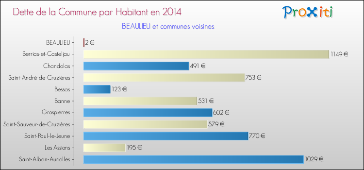 Dette par habitant de la commune en 2014 pour BEAULIEU et les communes proches Comparaison de la dette par habitant de la commune en 2014 pour BEAULIEU et les communes voisines