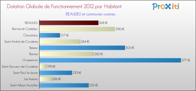 Montant des dotations globales de fonctionnement DGF par Habitant pour BEAULIEU et les communes proches Comparaison des des dotations globales de fonctionnement DGF par habitant pour BEAULIEU et les communes voisines