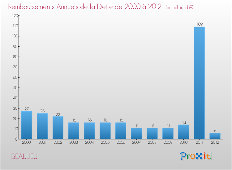 Evolution de l'annuité de la dette pour la commune de BEAULIEU de 2000 à 2012 Annuités de la dette pour BEAULIEU de 2000 à 2012