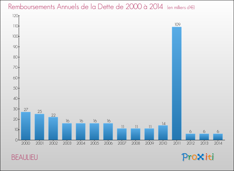 Evolution de l'annuité de la dette pour la commune de BEAULIEU de 2000 à 2014 Annuités de la dette pour BEAULIEU de 2000 à 2014