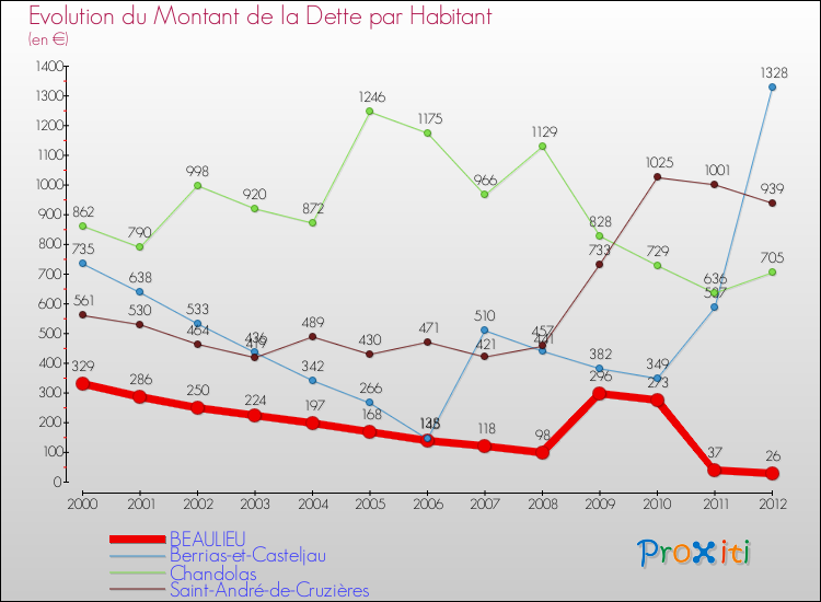 Evolution de la dette par habitant pour la commune de BEAULIEU et les communes proches de 2000 à 2012 Comparaison de la dette par habitant pour BEAULIEU et les communes voisines de 2000 à 2012