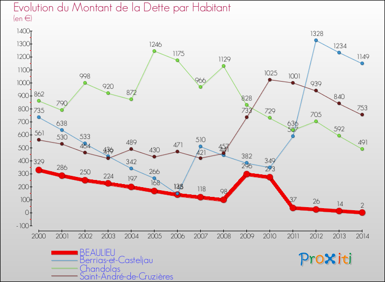 Evolution de la dette par habitant pour la commune de BEAULIEU et les communes proches de 2000 à 2014 Comparaison de la dette par habitant pour BEAULIEU et les communes voisines de 2000 à 2014