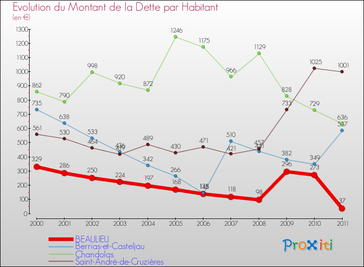 Evolution de la dette par habitant pour la commune de BEAULIEU et les communes proches Comparaison de la dette par habitant pour BEAULIEU et les communes voisines