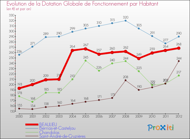 Evolution et montant de la dotation globale de fonctionnement par Habitant pour BEAULIEU et les communes proches Comparaison des dotations globales de fonctionnement par habitant pour BEAULIEU et les communes voisines