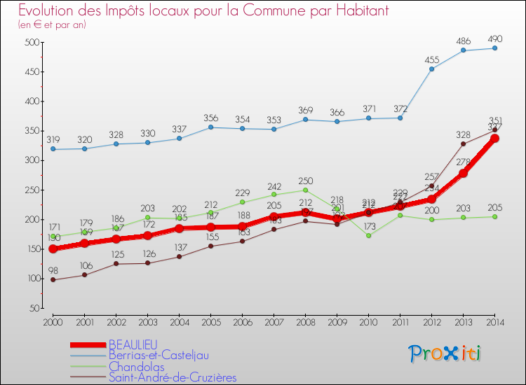 Evolution et montant des impôts locaux par Habitant pour BEAULIEU et les communes proches de 2000 à 2014 Comparaison des impôts locaux par habitant pour BEAULIEU et les communes voisines de 2000 à 2014