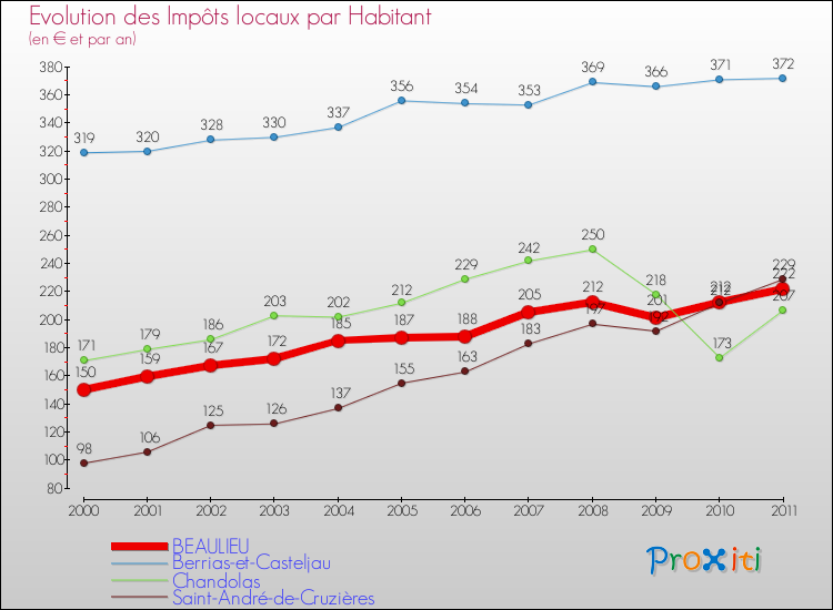 Evolution et montant des impôts locaux par Habitant pour BEAULIEU et les communes proches Comparaison des impôts locaux par habitant pour BEAULIEU et les communes voisines