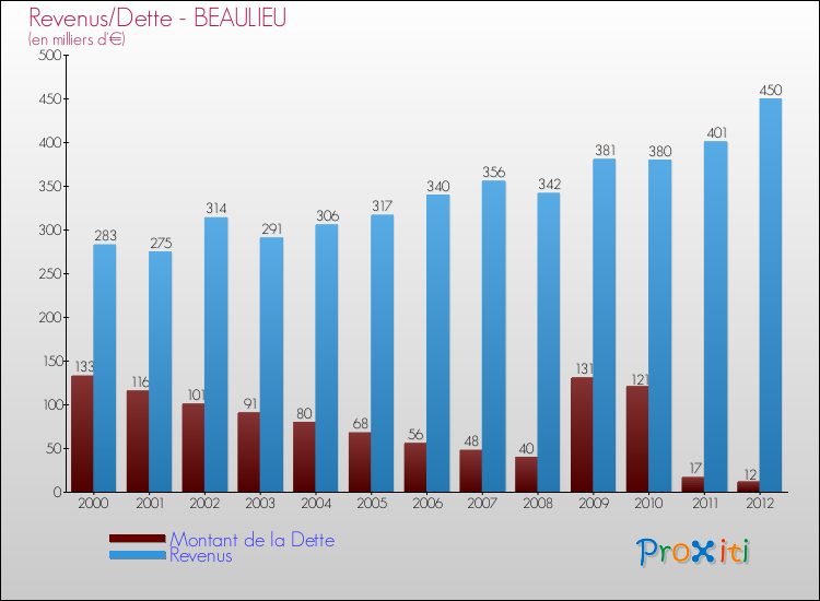 Evolution comparée de la dette et des revenus pour la commune de BEAULIEU de 2000 à 2012 Comparaison de la dette et des revenus pour BEAULIEU de 2000 à 2012