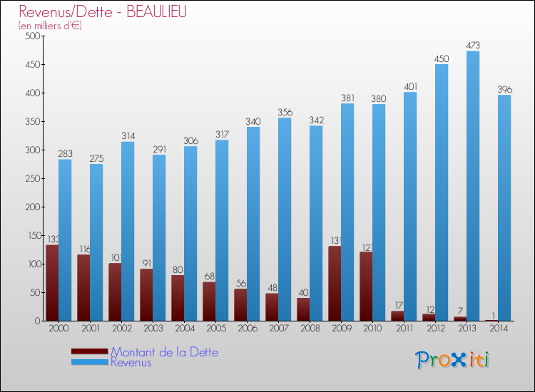 Evolution comparée de la dette et des revenus pour la commune de BEAULIEU de 2000 à 2014 Comparaison de la dette et des revenus pour BEAULIEU de 2000 à 2014