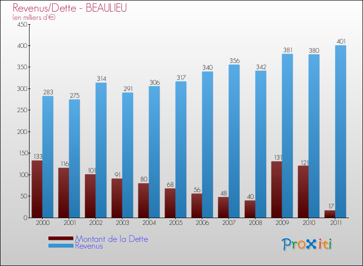 Evolution comparée de la dette et des revenus pour la commune de BEAULIEU de 2000 à 2011 Comparaison de la dette et des revenus pour BEAULIEU de 2000 à 2011