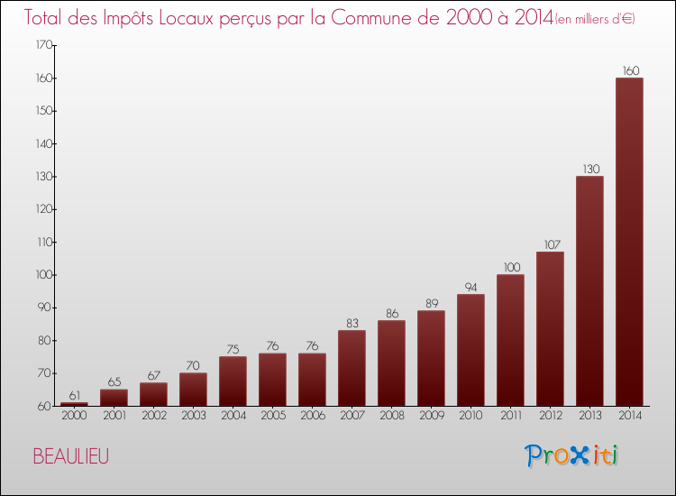 Evolution des Impôts Locaux pour la commune de BEAULIEU de 2000 à 2014 Evolution des Impôts Locaux pour BEAULIEU de 2000 à 2014