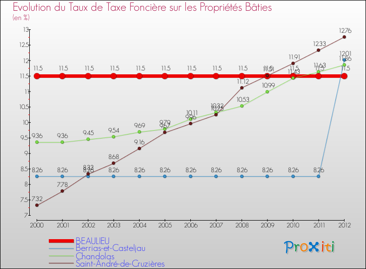 Evolution du taux de la taxe foncière sur le bati pour BEAULIEU et les communes proches de 2000 à 2012 Comparaison des taux de taxe foncière sur le bati pour BEAULIEU et les communes voisines de 2000 à 2012
