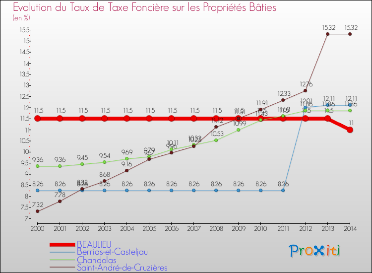 Evolution du taux de la taxe foncière sur le bati pour BEAULIEU et les communes proches de 2000 à 2014 Comparaison des taux de taxe foncière sur le bati pour BEAULIEU et les communes voisines de 2000 à 2014