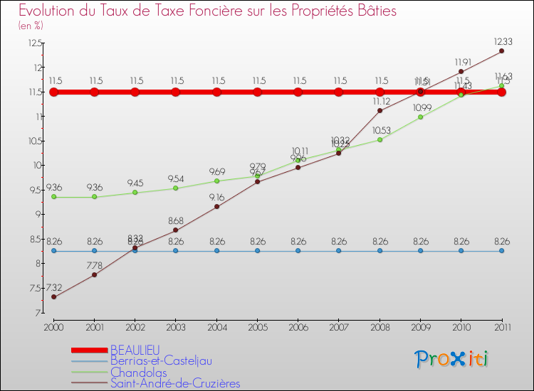 Evolution du taux de la taxe foncière sur le bati pour BEAULIEU et les communes proches Comparaison des taux de taxe foncière sur le bati pour BEAULIEU et les communes voisines
