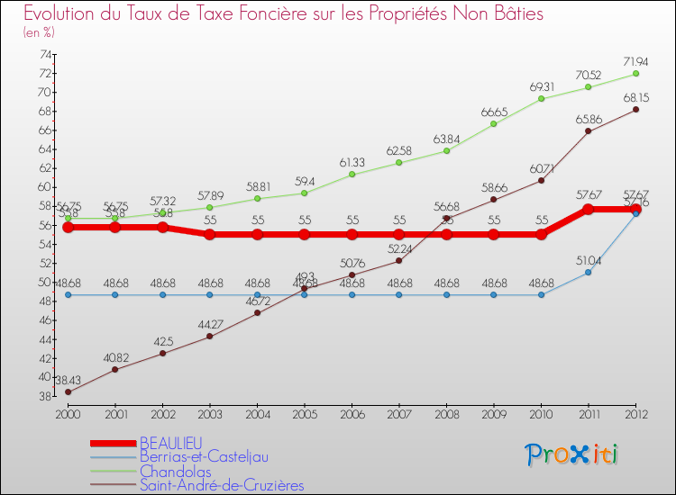 Evolution du taux de la taxe foncière sur les immeubles et terrains non batis pour BEAULIEU et les communes proches de 2000 à 2012 Comparaison des taux de la taxe foncière sur les immeubles et terrains non batis pour BEAULIEU et les communes voisines de 2000 à 2012