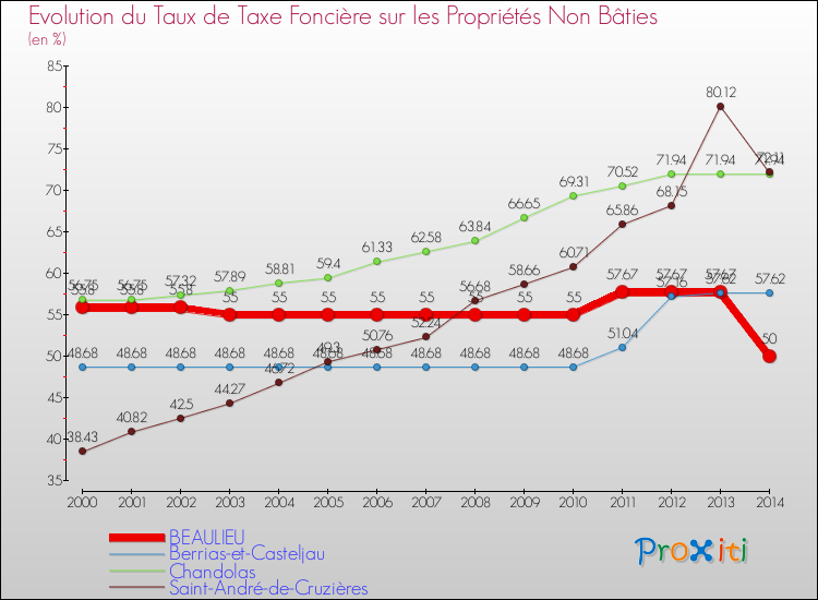 Evolution du taux de la taxe foncière sur les immeubles et terrains non batis pour BEAULIEU et les communes proches de 2000 à 2014 Comparaison des taux de la taxe foncière sur les immeubles et terrains non batis pour BEAULIEU et les communes voisines de 2000 à 2014