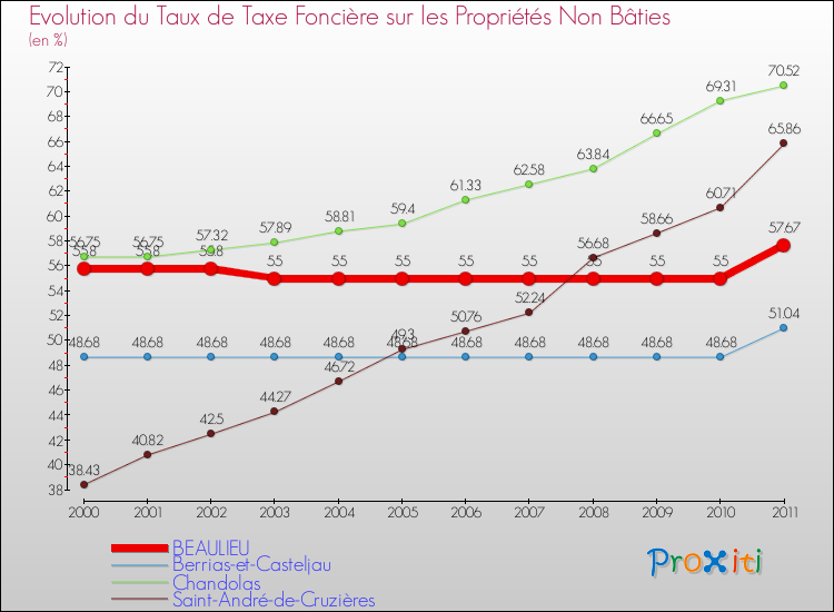 Evolution du taux de la taxe foncière sur les immeubles et terrains non batis pour BEAULIEU et les communes proches Comparaison des taux de la taxe foncière sur les immeubles et terrains non batis pour BEAULIEU et les communes voisines