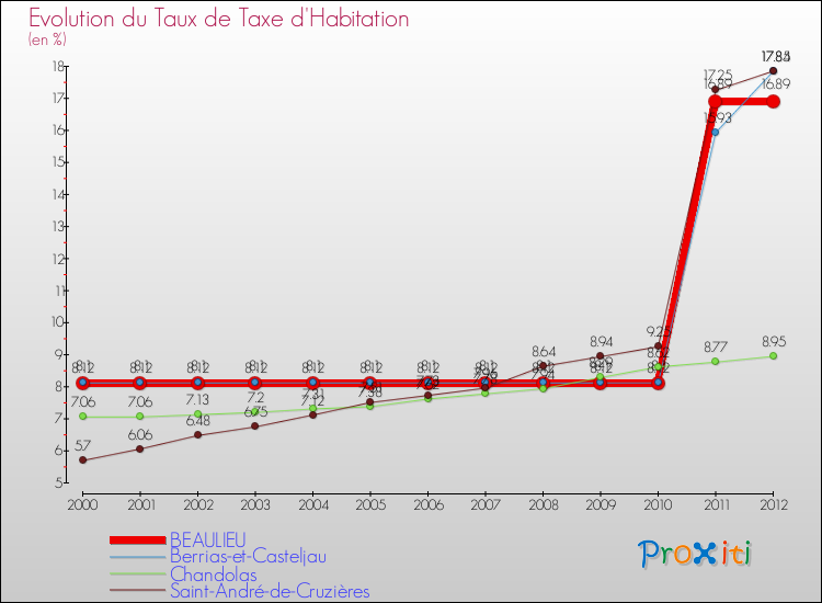 Evolution du taux de la taxe d'habitation pour BEAULIEU et les communes proches Comparaison des taux de la taxe d'habitation pour BEAULIEU et les communes voisines