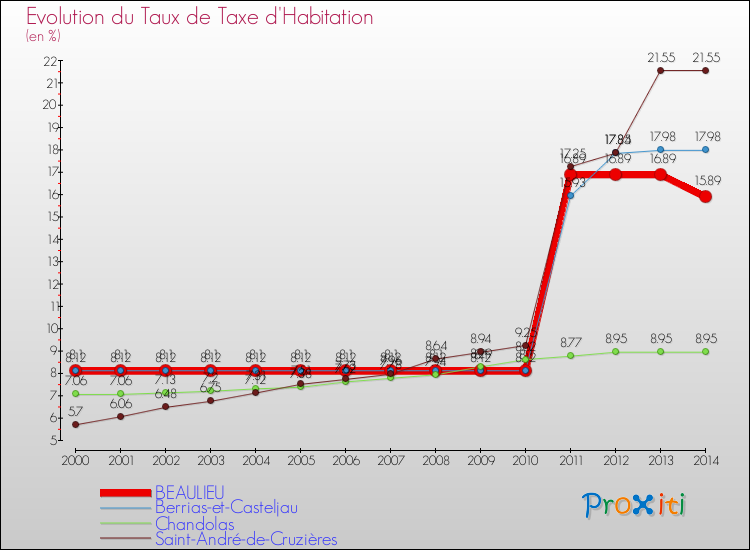 Evolution du taux de la taxe d'habitation pour BEAULIEU et les communes proches de 2000 à 2014 Comparaison des taux de la taxe d'habitation pour BEAULIEU et les communes voisines de 2000 à 2014