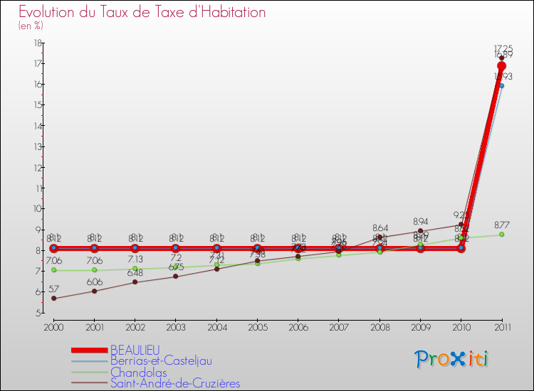 Evolution du taux de la taxe d'habitation pour BEAULIEU et les communes proches Comparaison des taux de la taxe d'habitation pour BEAULIEU et les communes voisines