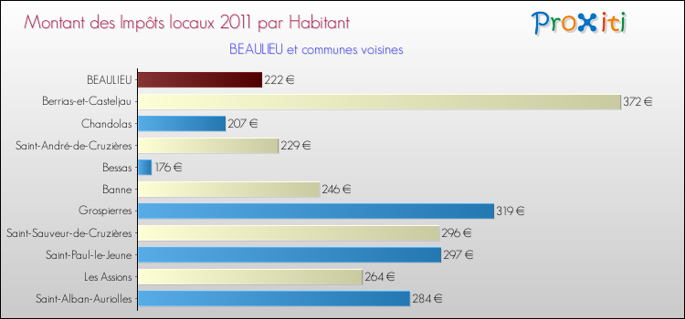 Montant des impôts locaux par Habitant pour BEAULIEU et les communes proches Comparaison des impôts locaux par habitant pour BEAULIEU et les communes voisines
