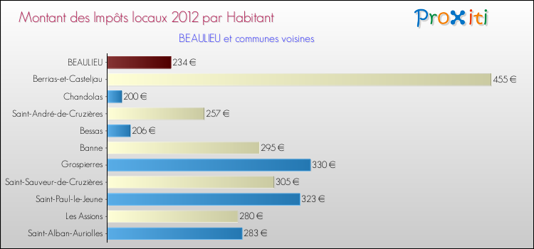 Montant des impôts locaux par Habitant pour BEAULIEU et les communes proches Comparaison des impôts locaux par habitant pour BEAULIEU et les communes voisines