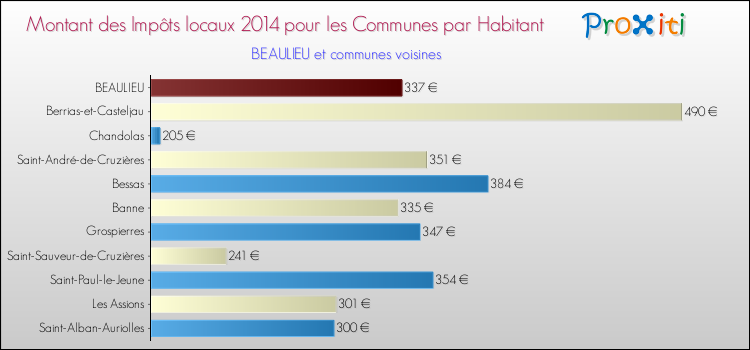 Montant des impôts locaux par Habitant pour BEAULIEU et les communes proches en 2014 Comparaison des impôts locaux par habitant pour BEAULIEU et les communes voisines en 2014