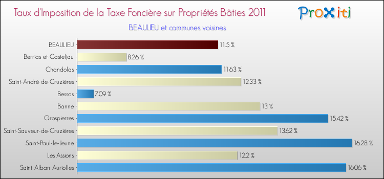 Taux d'imposition de la taxe foncière sur le bati 2011 pour BEAULIEU et les communes proches Comparaison des taux d'imposition de la taxe foncière sur le bati 2011 pour BEAULIEU et les communes voisines