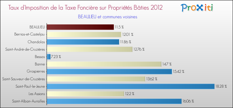 Taux d'imposition de la taxe foncière sur le bati 2012 pour BEAULIEU et les communes proches Comparaison des taux d'imposition de la taxe foncière sur le bati 2012 pour BEAULIEU et les communes voisines