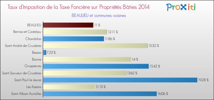 Taux d'imposition de la taxe foncière sur le bati 2014 pour BEAULIEU et les communes proches Comparaison des taux d'imposition de la taxe foncière sur le bati 2014 pour BEAULIEU et les communes voisines