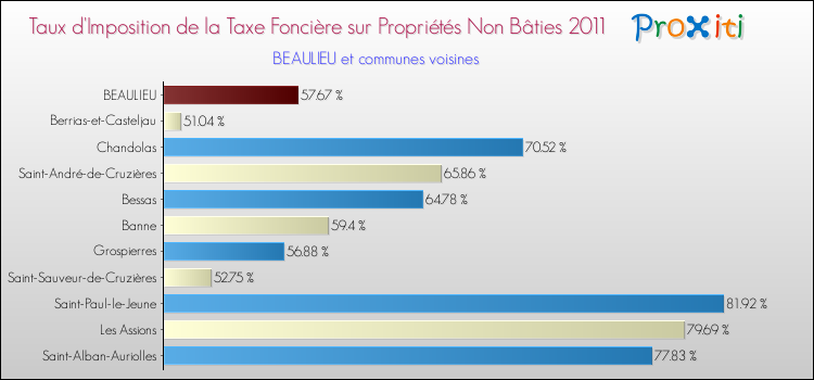 Taux d'imposition de la taxe foncière sur les immeubles et terrains non batis 2011 pour BEAULIEU et les communes proches Comparaison des taux d'imposition de la taxe foncière sur les immeubles et terrains non batis 2011 pour BEAULIEU et les communes voisines