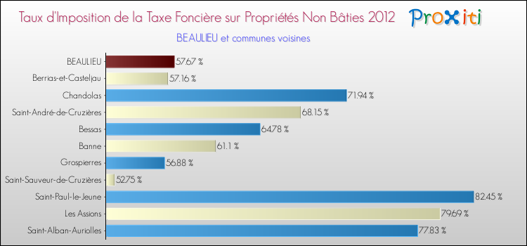 Taux d'imposition de la taxe foncière sur les immeubles et terrains non batis 2012 pour BEAULIEU et les communes proches Comparaison des taux d'imposition de la taxe foncière sur les immeubles et terrains non batis 2012 pour BEAULIEU et les communes voisines