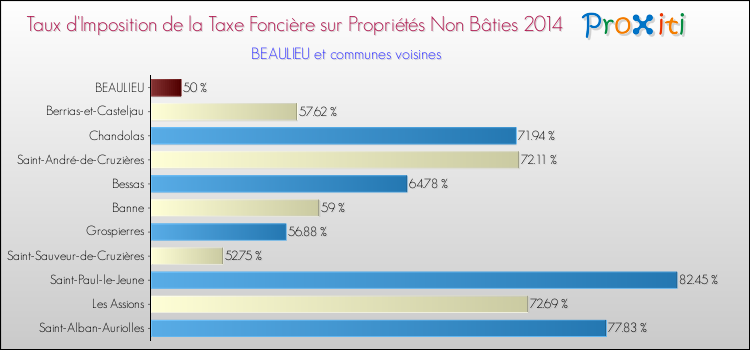 Taux d'imposition de la taxe foncière sur les immeubles et terrains non batis 2014 pour BEAULIEU et les communes proches Comparaison des taux d'imposition de la taxe foncière sur les immeubles et terrains non batis 2014 pour BEAULIEU et les communes voisines
