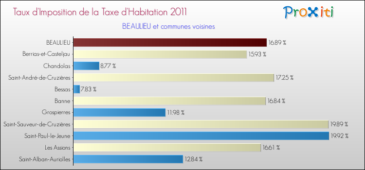 Taux d'imposition de la taxe d'habitation 2011 pour BEAULIEU et les communes proches Comparaison des taux d'imposition de la taxe d'habitation 2011 pour BEAULIEU et les communes voisines
